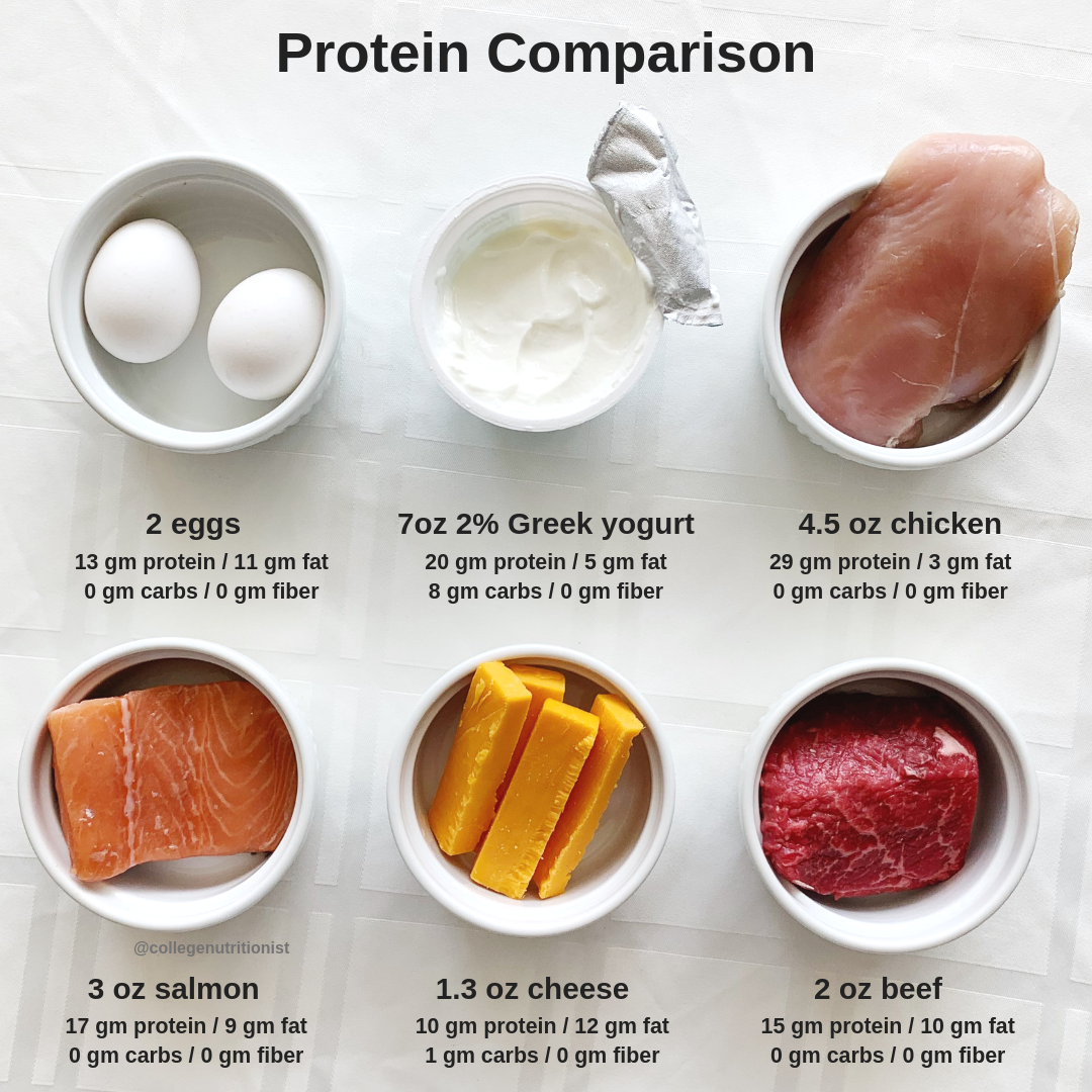 Ultimate Protein Comparison